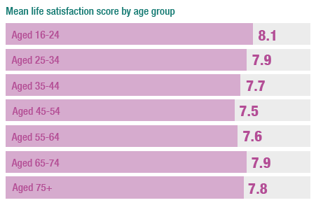 Mean life satisfaction score by age group