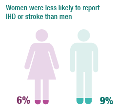 Women were less likely to report IHD or stroke than men
