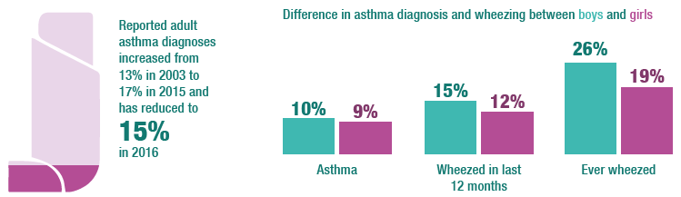 Reported adult asthma diagnoses increased from 13% in 2003 to 17% in 2015 and has reduced to 15% in 2016 - difference in asthma diagnosis and wheezing between boys and girls