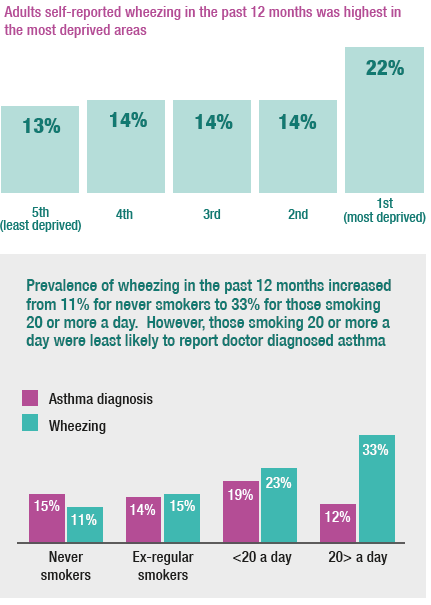 Adults self-reported wheezing in the past 12 months was highest in the most deprived areas - Prevalence of wheezing in the past 12 months increased from 11% for never smokers to 33% for those smoking 20 or more a day. However those smoking 20 or more a day were least likely to report doctor diagnosed asthma