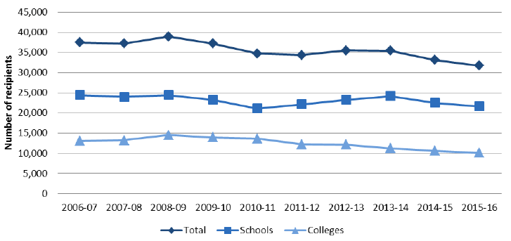 Figure 1: Young people in receipt of EMA by institution type: 2006-07 to 2015-16