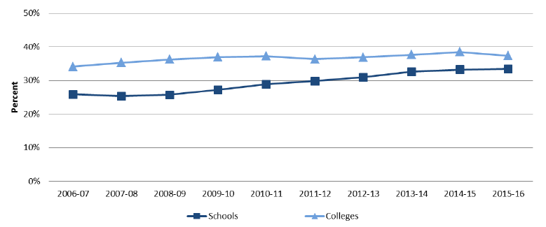 Figure 3: Percentage of young people in receipt of EMA that are from deprived areas by institution type: 2006-07 to 2015-16
