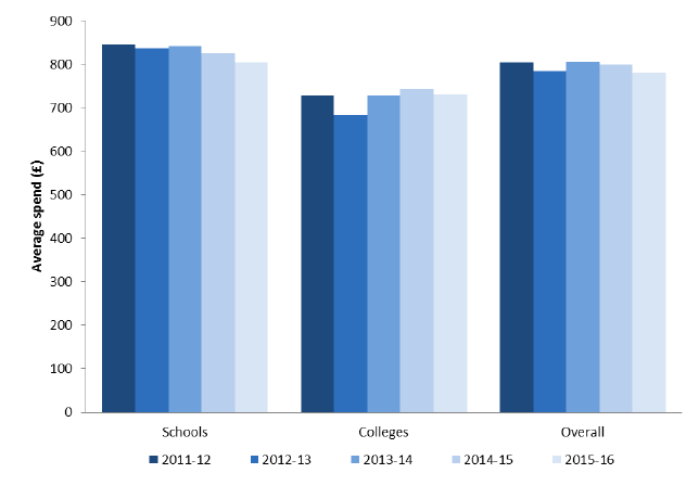Figure 4: Average EMA spend per claimant by institution type: 2011-12 to 2015-16 