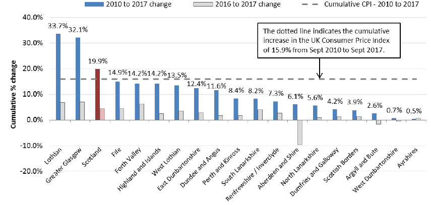 Chart 1: Cumulative % Change In Average (mean) Rents from 2010 to 2017 (years to end-Sept), by Broad Rental Market Area – 2 Bedroom Properties