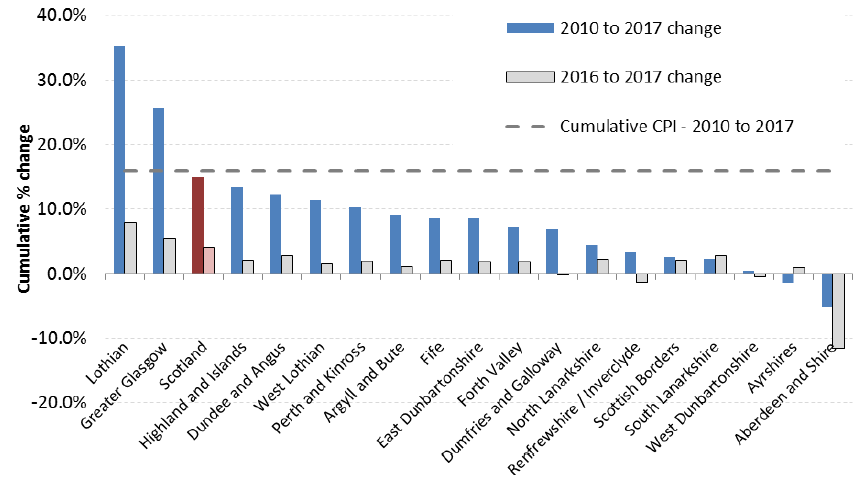 Chart 2: Cumulative % Change In Average (mean) Rents from 2010 to 2017 (year to end-Sept), by Broad Rental Market Area - 1-Bedroom Properties