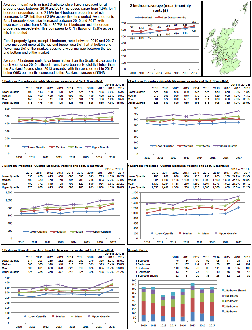 Broad Rental Market Area Profile: East Dunbartonshire