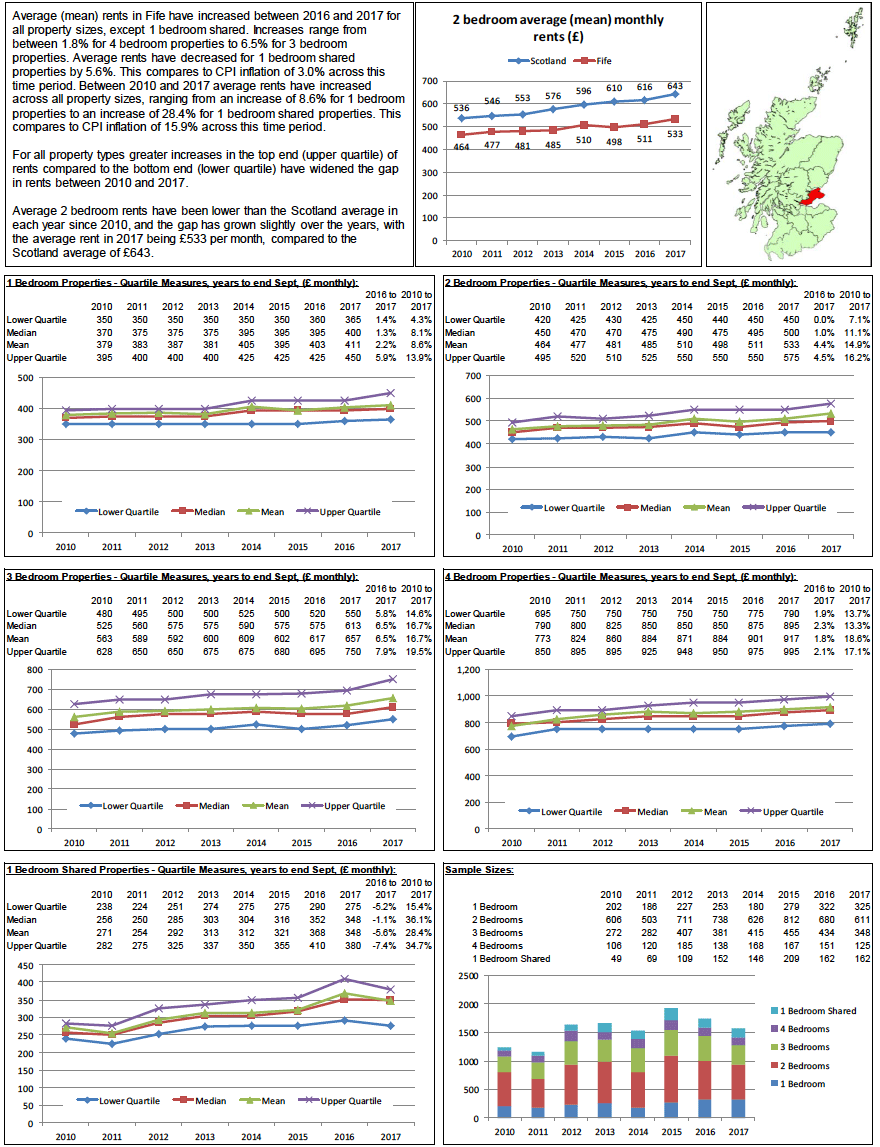 Broad Rental Market Area Profile: Fife