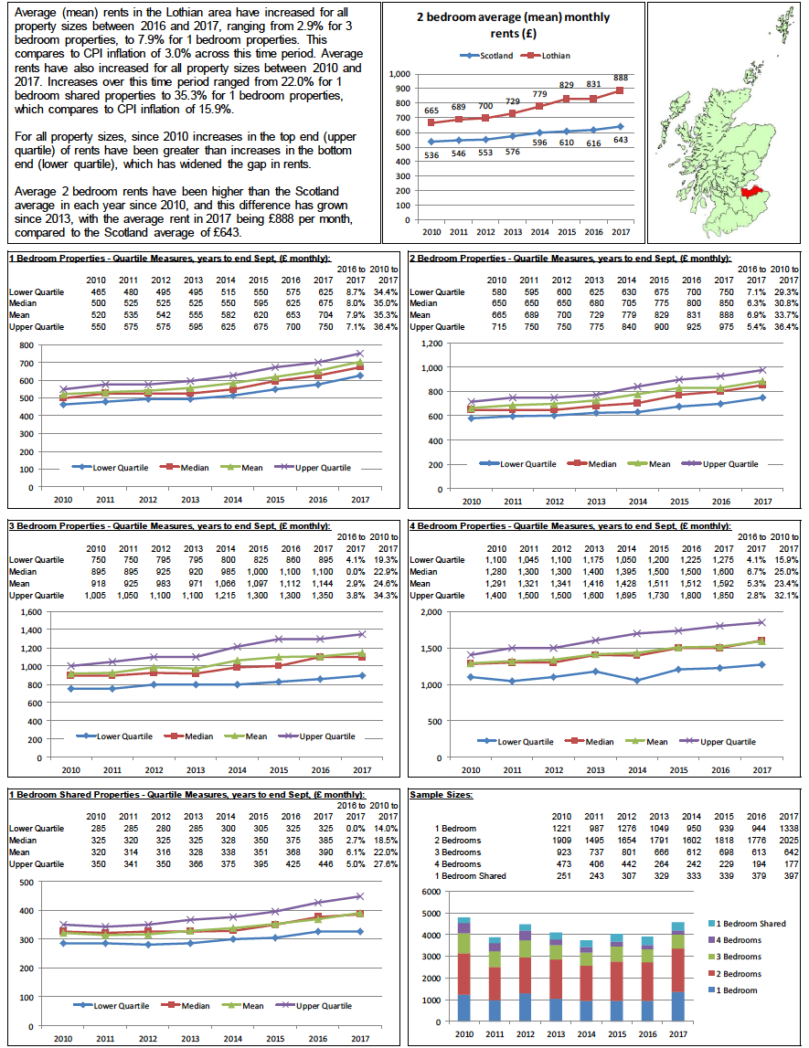 Broad Rental Market Area Profile: Lothian