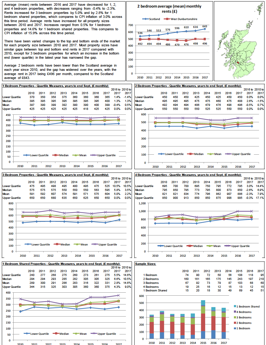 Broad Rental Market Area Profile: West Dunbartonshire