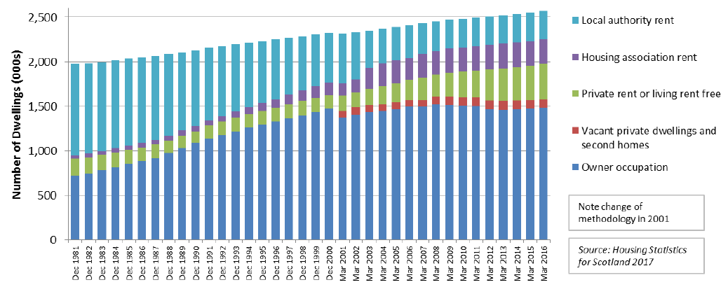 Chart A1: Number of DWellings by Tenure, Scotland, 1981 to 2016