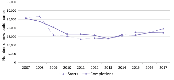 Chart 2: Annual all sector new build starts and completions, years to end June