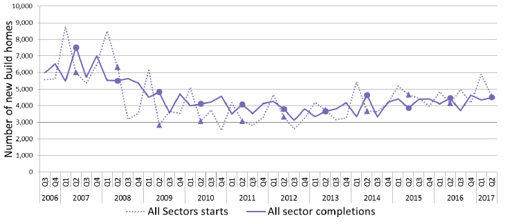Chart 3: Quarterly new build starts and completions (all sectors)