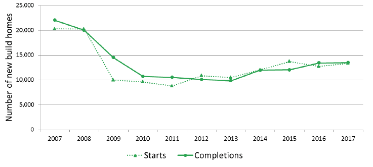 Chart 5: Annual private sector led new build starts and completions, years to end June