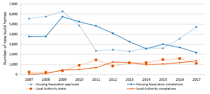 Chart 7b: Annual Housing Association and Local Authority new build starts and completions, years to end September