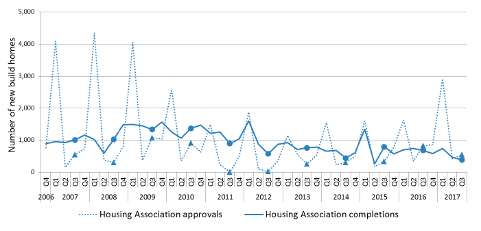 Chart 8: Quarterly new build approvals and completions (Housing Associations)