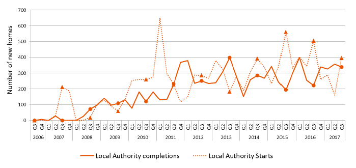 Chart 9: Quarterly new build starts and completions (Local Authority)