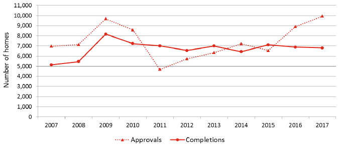 Chart 10: Annual Affordable Housing Supply Programme (AHSP) approvals and completions, years to end September