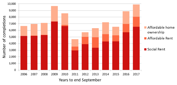 Chart 12: Type of AHSP approvals, years to end September