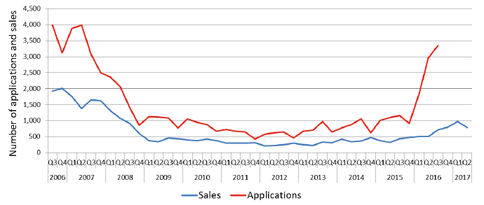 Chart 13: Quarterly local authority sales to sitting tenants, sales and applications