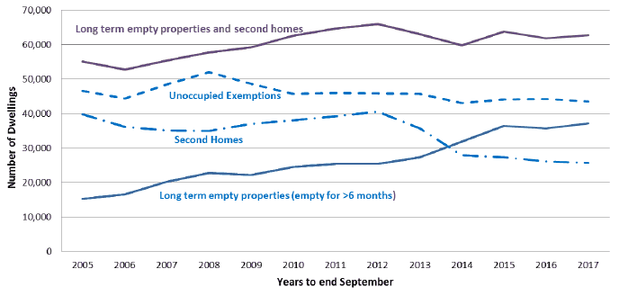 Chart 14: Long term empty properties, second homes, and unoccupied exemptions, years to end September