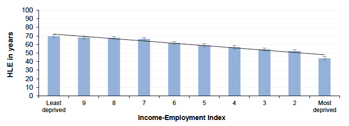 Figure 1.1 Healthy Life Expectancy - Males - by Income-Employment Index Scotland 2015-2016