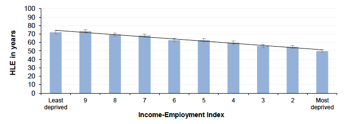 Figure 1.2 Healthy Life Expectancy - Females - by Income-Employment Index Scotland 2015-2016
