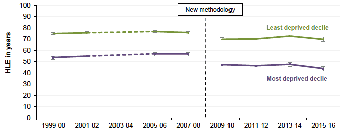 Figure 1.5 Absolute Gap: Healthy Life Expectancy - Males Scotland 1999-2000 to 2015-2016