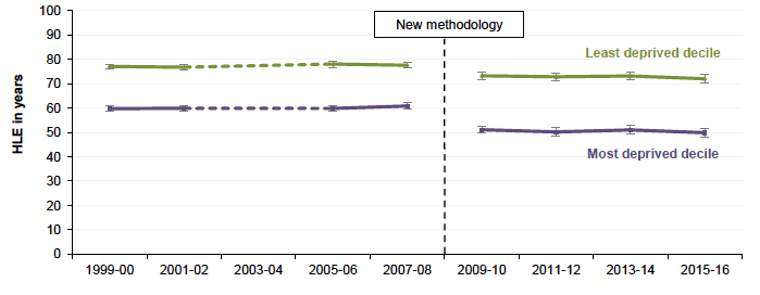 Figure 1.6 Absolute Gap: Healthy Life Expectancy - Females Scotland 1999-2000 to 2015-2016