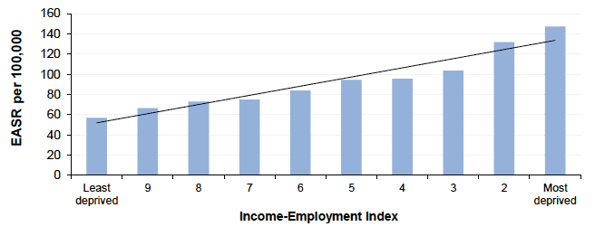 Figure 4.1 Hospital admissions for heart attack among those aged <75y by Income-Employment Index, Scotland 2016 (European Age-Standardised Rates per 100,000)