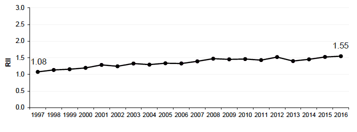 Figure 5.2 Relative Index of Inequality (RII): CHD mortality 45-74y Scotland 1997-2016