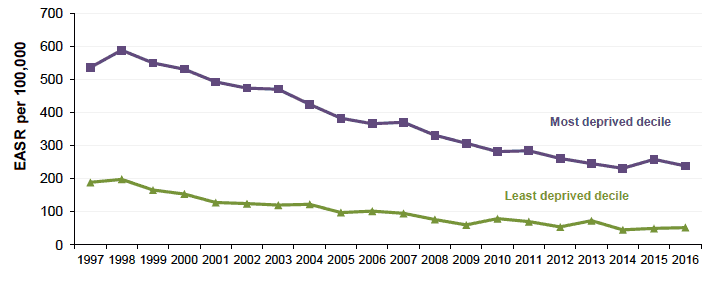 Figure 5.3 Absolute Gap: CHD mortality 45-74 years, Scotland 1997-2016 (European Age-Standardised Rates per 100,000)