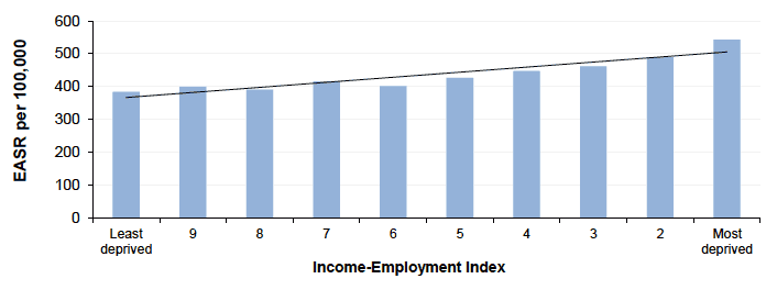 Figure 6.1 Cancer incidence amongst those aged <75y by Income-Employment Index,Scotland 2015 (European Age-Standardised Rates per 100,000)