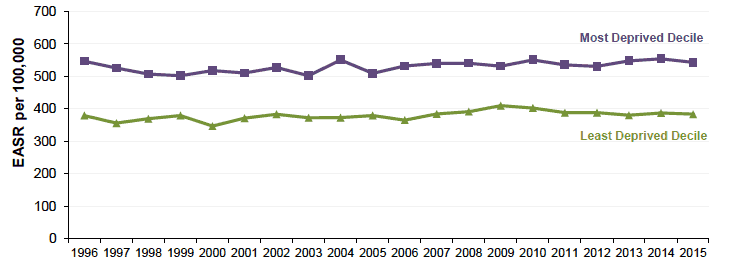 Figure 6.3 Absolute Gap: Cancer incidence <75y, Scotland 1996-2015 (European Age-Standardised Rates per 100,000)
