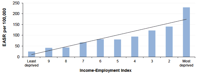 Figure 9.1 Alcohol related mortality amongst those aged 45-74y by Income-Employment Index,Scotland 2016 (European Age-Standardised Rates per 100,000)