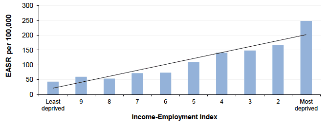 Figure 10.1 Mortality amongst those aged 15-44 years by Income-Employment Index, Scotland 2016 (European Age-Standardised Rates per 100,000)