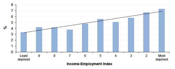 Figure 11.1 Low birthweight babies in Scotland by Income-Employment index 2016 (as percentage of live singleton births)