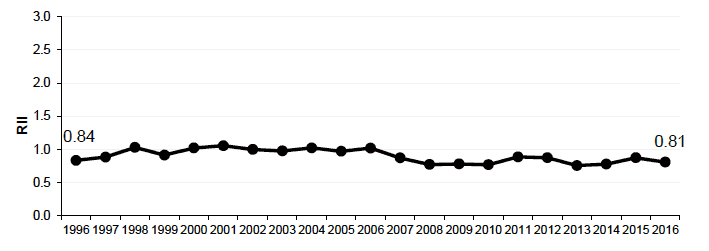 Figure 11.2 Relative index of inequality (RII): Low birthweight babies in Scotland 1996-2016 