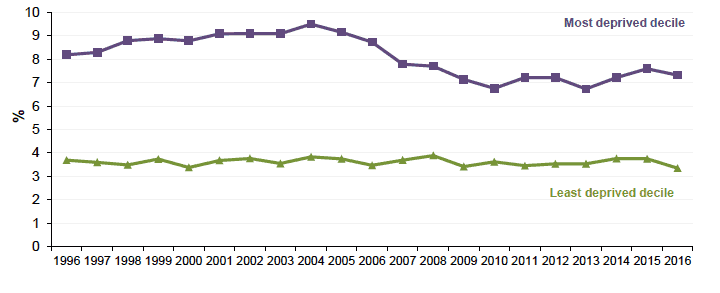 Figure 11.3 Absolute Gap:Low birthweight babies in Scotland 1996-2016 (as percentage of live singleton births)