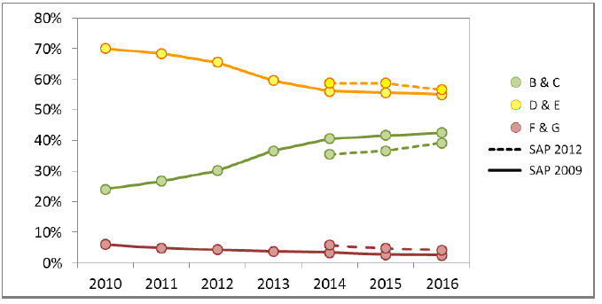 Proportion of Scottish Homes by Grouped EPC Band, SAP 2009 and SAP 2012