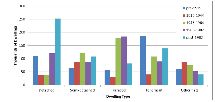 Figure 1: Number of Occupied Scottish Dwellings by Age Band and Type, 2016 