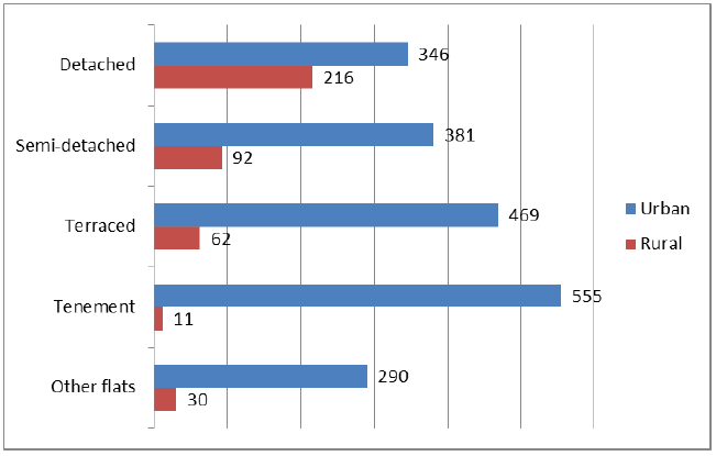 Figure 3: Dwelling Types in Rural and Urban Areas (000s), 2016