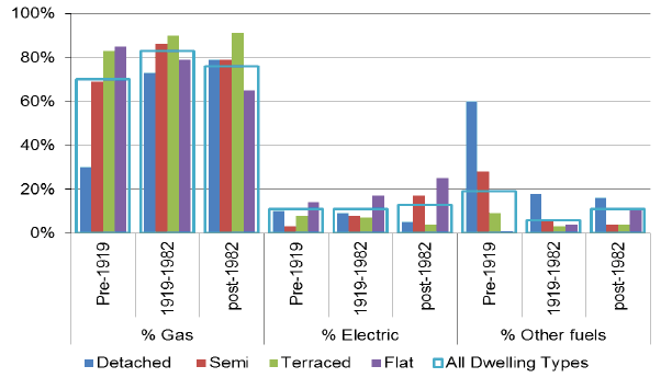 Figure 4: Primary Heating Fuel by Age and Type of Dwelling, 2016 (per cent of dwellings in age/type category using fuel type)