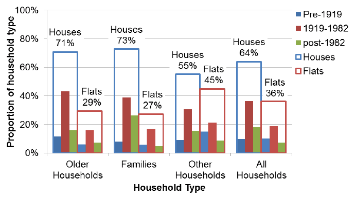 Figure 5: Proportion of Households in Each Dwelling Type and Age Band, 2016