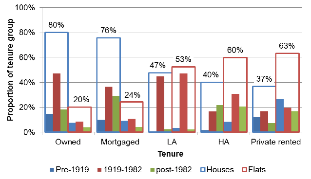 Figure 7: Proportion of Dwellings in Each Tenure Group by Age Band and Type of Dwelling, 2016