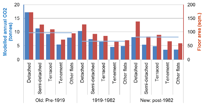 Figure 14: Average Floor Area and Average Modelled Annual Emissions by Age and Type of Dwelling, 2016