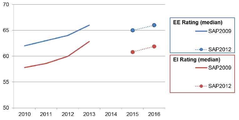 Figure 17: Trend in Median EE and EI Ratings, 2010-2013 and 2015-2016