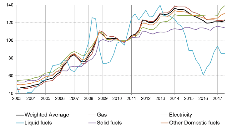 Figure 21: BEIS Fuel Price Indices and a Weighted Average for Scotland: 2003 to September 2017