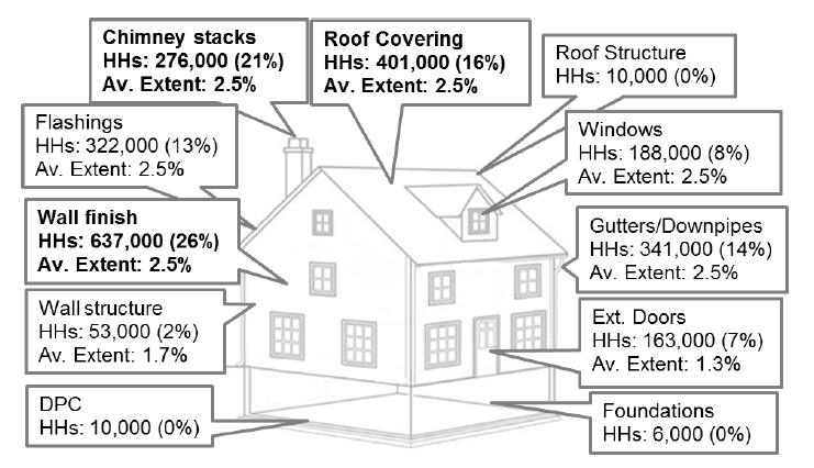 Figure 30: The Number of Households (HHs) Affected and Average (Median) Extent of Disrepair to External Critical Elements