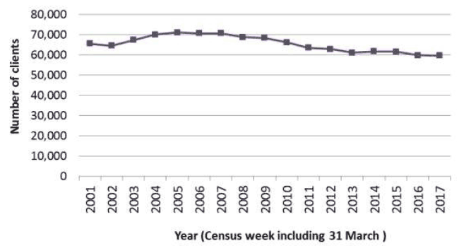 Figure 1: Home Care clients, 2001 to 2017