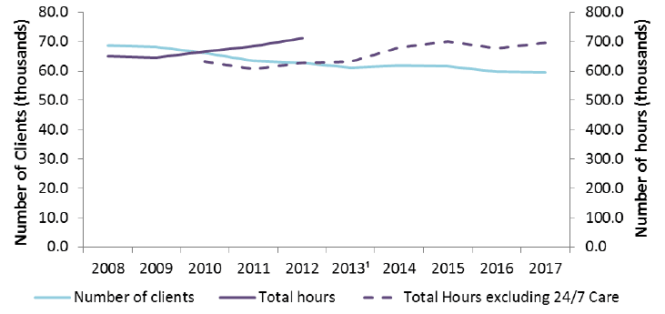 Figure 3: Home Care (a) clients and (b) hours provided during the census week, 2008- 2017